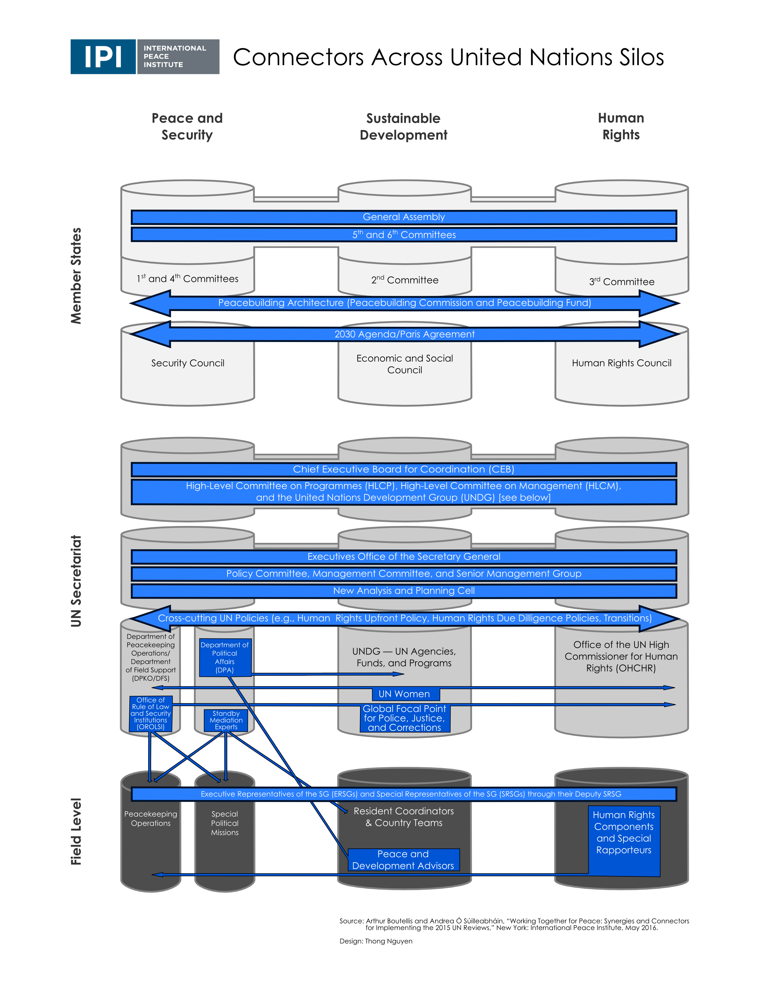 Synergies and Connectors Across United Nations Silos
