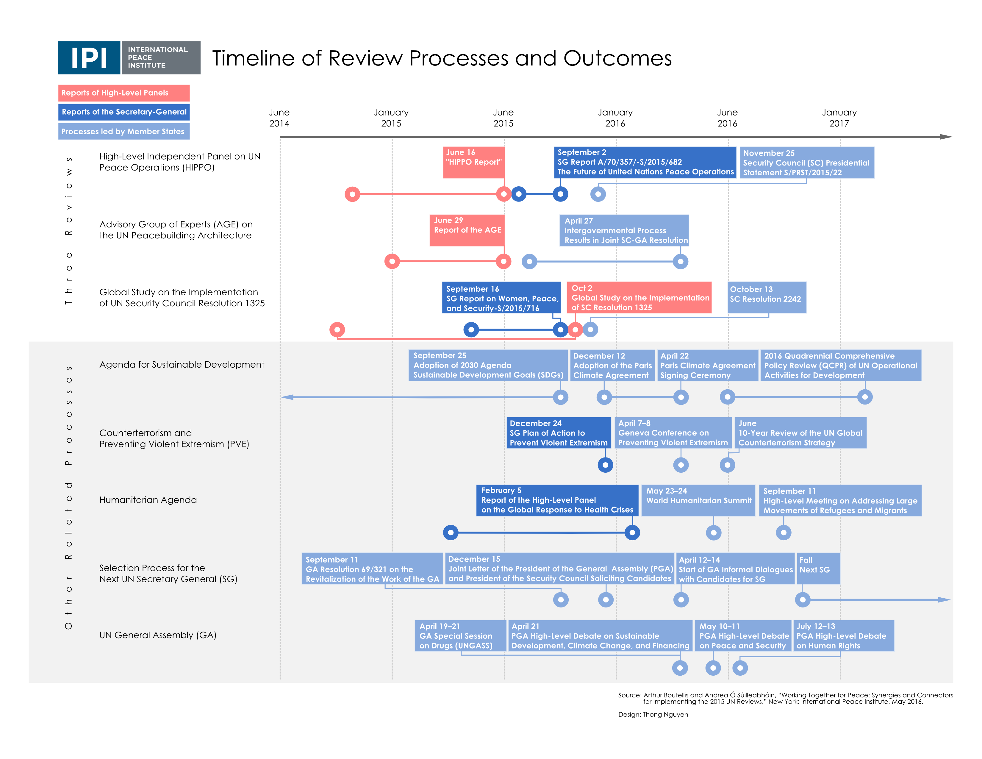 Timeline of review processes and outcomes
